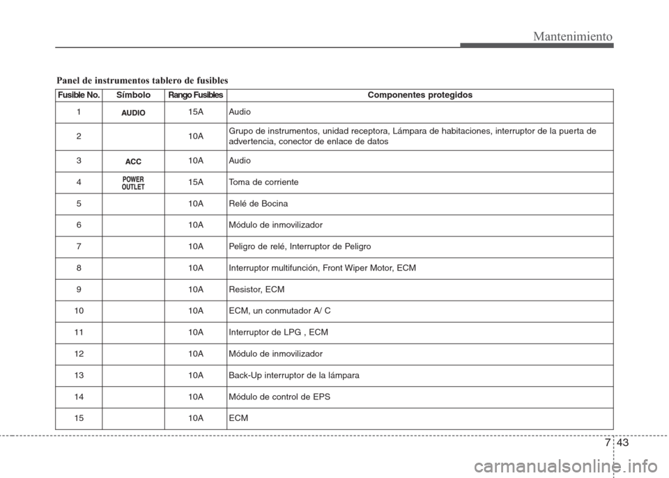 Hyundai Eon 2015  Manual del propietario (in Spanish) 743
Mantenimiento
Panel de instrumentos tablero de fusibles
Fusible No. S í m b o l oRango FusiblesComponentes protegidos
1
15A Audio
2 10AGrupo de instrumentos, unidad receptora, Lámpara de habitac