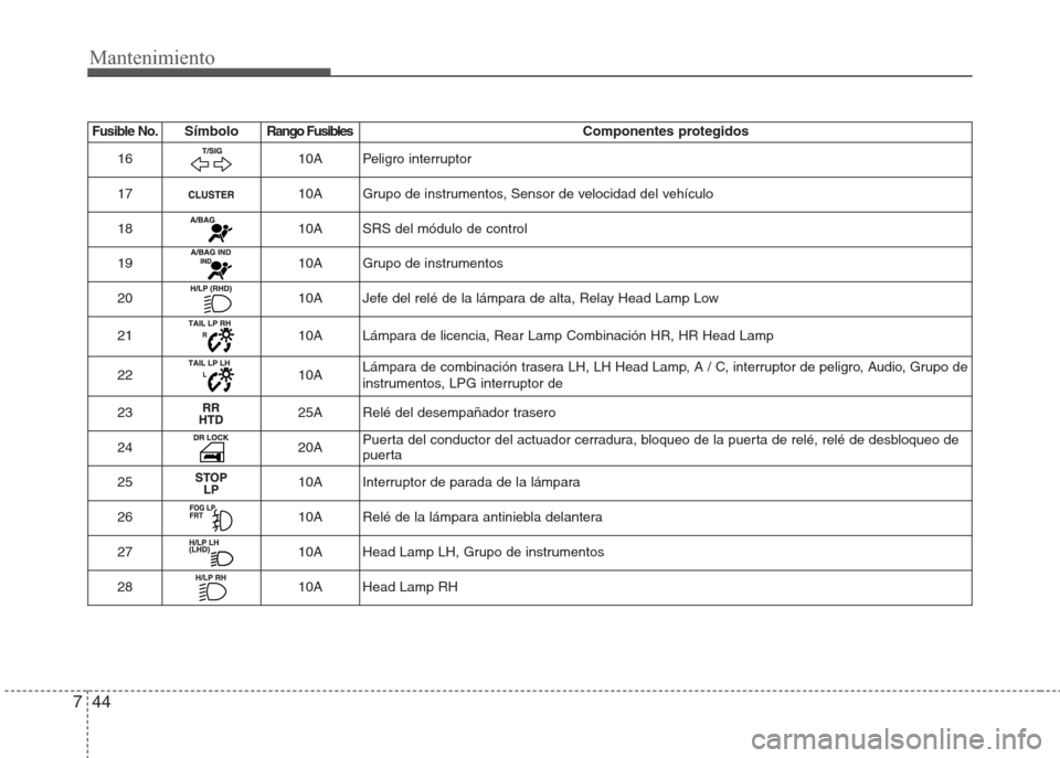 Hyundai Eon 2015  Manual del propietario (in Spanish) Mantenimiento
44 7
Fusible No. Símbolo Rango Fusibles Componentes  protegidos
16
10A Peligro interruptor
17
10A Grupo de instrumentos, Sensor de velocidad del vehículo
18
10A SRS del módulo de cont