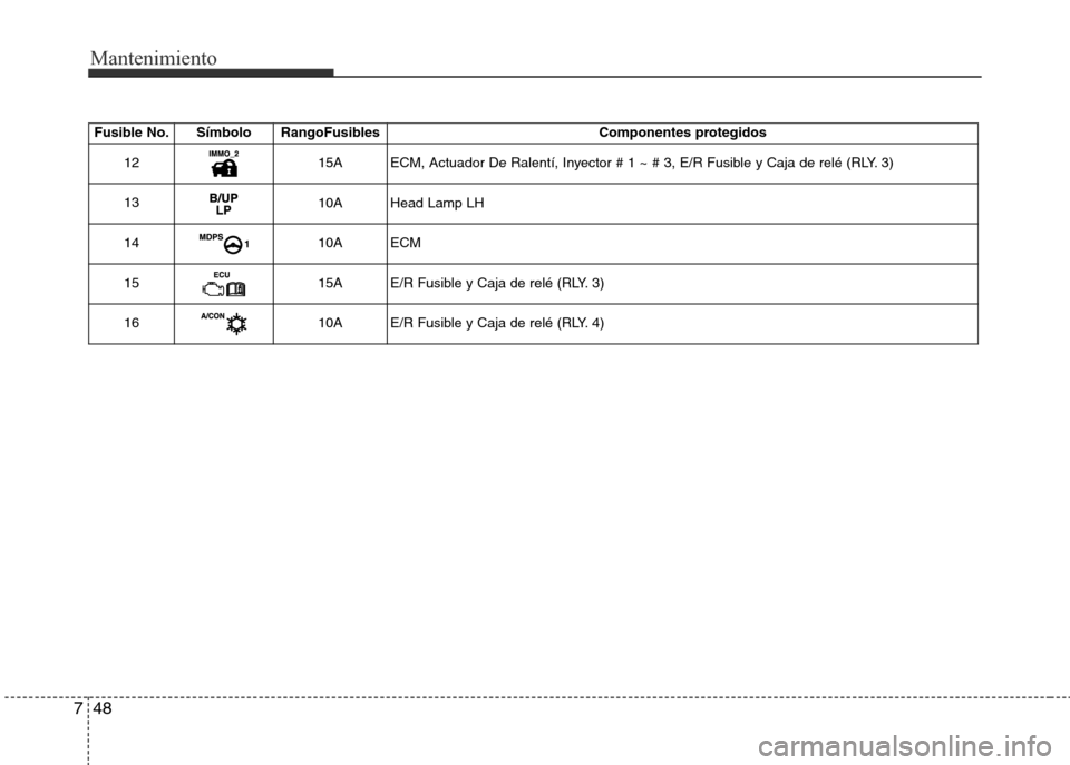 Hyundai Eon 2015  Manual del propietario (in Spanish) Mantenimiento
487
Fusible No\b Símbolo  RangoFusiblesComponentes protegidos
12
15A ECM\b Actuador De Ralentí\b Inyector # 1 ~ # 3\b E/R Fusible y Caja de relé (RLY. 3)
13
1\fA Head Lamp LH
14
1\fA 
