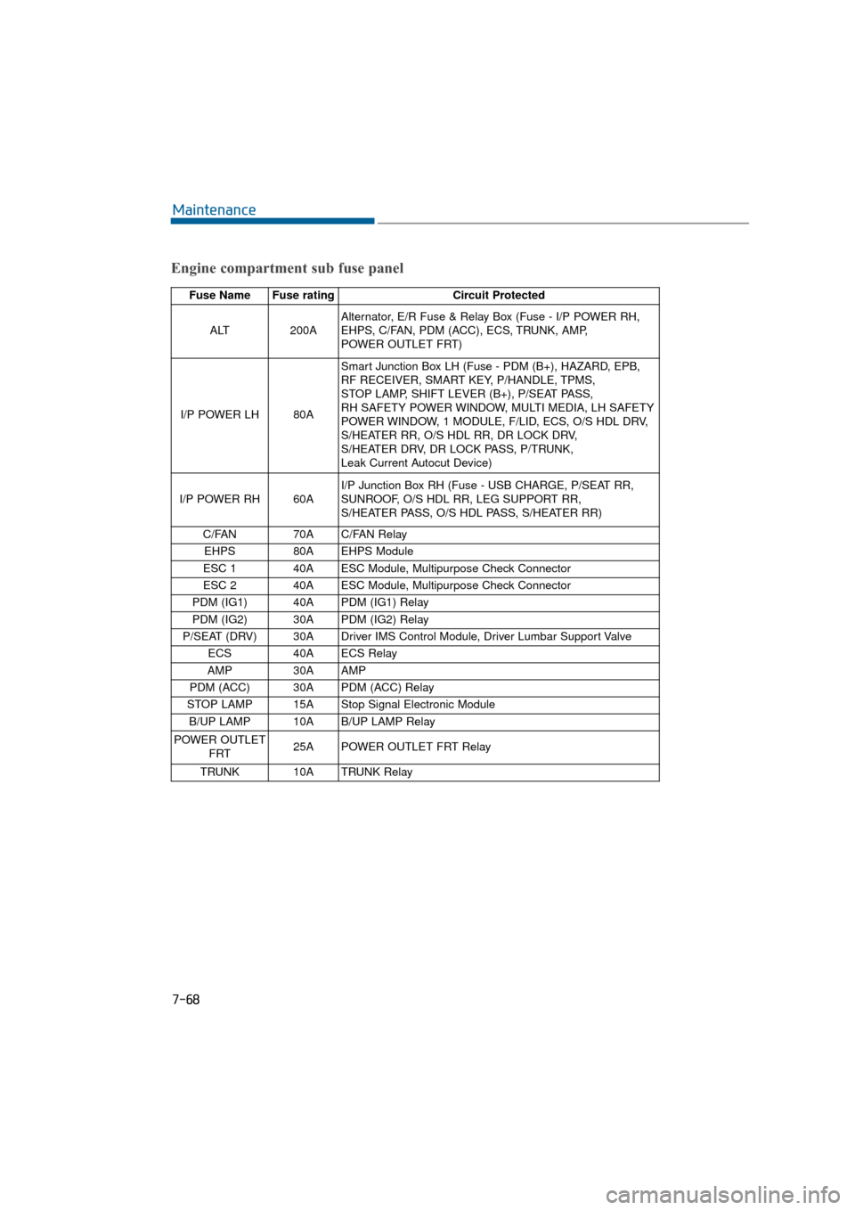 Hyundai Equus 2016  Owners Manual 7-68
Maintenance
Engine compartment sub fuse panel
Fuse Name Fuse ratingCircuit Protected
ALT 200AAlternator, E/R Fuse & Relay Box (Fuse - I/P POWER RH,
EHPS, C/FAN, PDM (ACC), ECS, TRUNK, AMP, 
POWER