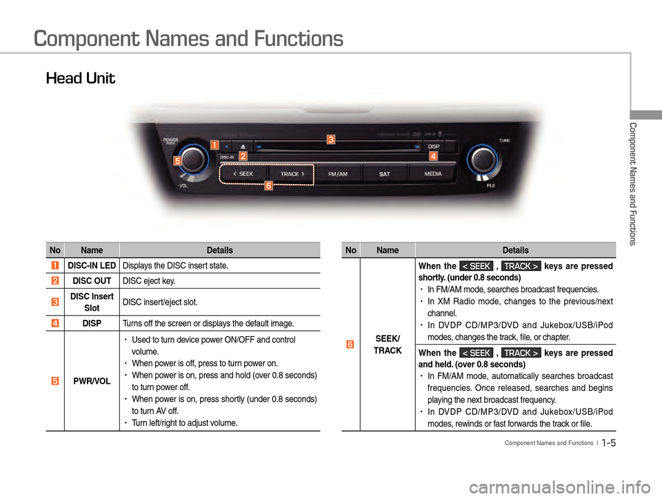 Hyundai Equus 2016  Digital Navigation System Component Names and Functions
Component Names and Functions  l  1-5
Head Unit
No NameDetails
 ò DISC-IN LED Displays the DISC inser
 t state.
 ó DISC OUT DISC eject k
e
 y.  
 ô DISC Insert 
Slot D