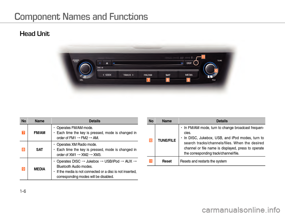 Hyundai Equus 2016  Digital Navigation System 1-6
Component Names and Functions
Head Unit
No NameDetails
 ø FM/AM
!Ÿ�Operates FM/AM mode.  
!Ÿ�Each time the key is pressed, mode is changed in 
order of FM1  �ª
 
FM2  �ª
 
AM. 
 ù SAT
!Ÿ�