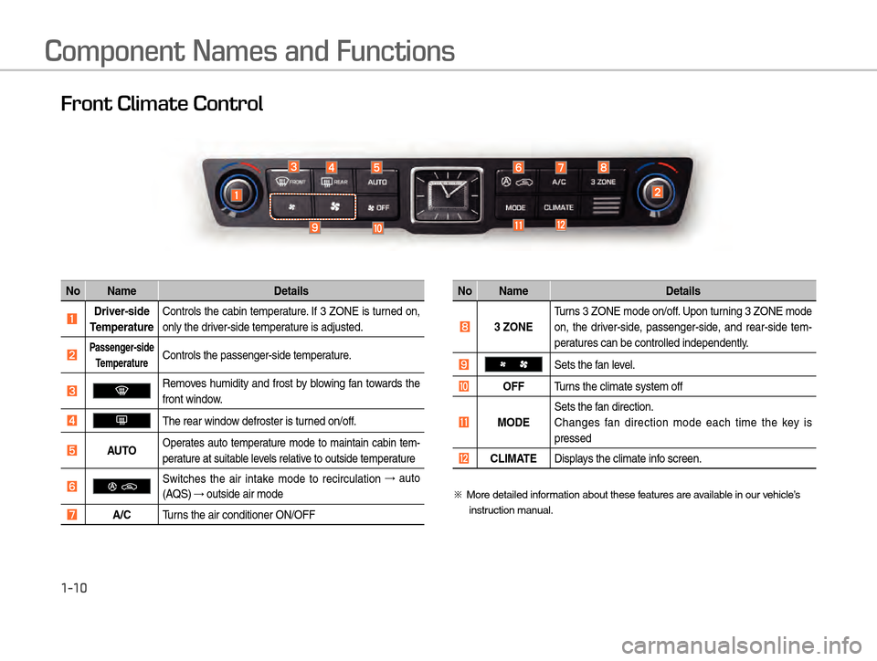 Hyundai Equus 2016  Digital Navigation System 1-10
Component Names and Functions
Front Climate Control
No NameDetails
 ò Driver-side 
T emperature Controls the cabin temper

ature. If 3 ZONE is turned on, 
only the driver-side temperature is adj