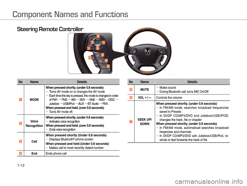 Hyundai Equus 2016  Digital Navigation System 1-12
Component Names and Functions
Steering Remote Controller
No NameDetails
 ò MODE When pressed shor
tl
 y. (under 0.8 seconds)
!Ÿ�Turns AV mode on or changes the AV mode!Ÿ�Each time this key i