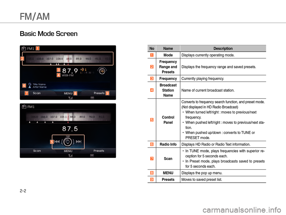 Hyundai Equus 2016  Digital Navigation System FM/AM
2-2
Basic Mode Screen 
No NameDescription
 ò Mode Displays currently oper
 ating mode.
 ó Frequency 
Rang e and 
Presets  Displa

ys the frequency range and saved presets.
 ô Frequency  Curre