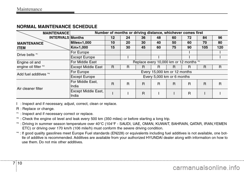 Hyundai Equus 2015 Owners Manual Maintenance
10 7
NORMAL MAINTENANCE SCHEDULE
I : Inspect and if necessary, adjust, correct, clean or replace.
R : Replace or change.
*
1: Inspect and if necessary correct or replace.
*2: Check the eng Hyundai Equus 2015 Owners Manual Maintenance
10 7
NORMAL MAINTENANCE SCHEDULE
I : Inspect and if necessary, adjust, correct, clean or replace.
R : Replace or change.
*
1: Inspect and if necessary correct or replace.
*2: Check the eng