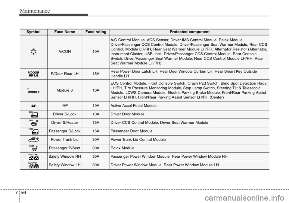 Hyundai Equus 2015  Owners Manual Maintenance
56 7
SymbolFuse NameFuse ratingProtected component
A/CON10A
A/C Control Module, AQS Sensor, Driver IMS Control Module, Relax Module,
Driver/Passenger CCS Control Module, Driver/Passenger S