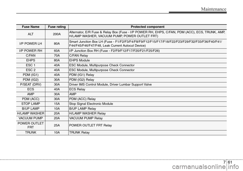 Hyundai Equus 2015 Owners Manual 761
Maintenance
Fuse NameFuse ratingProtected component
ALT200AAlternator, E/R Fuse & Relay Box (Fuse - I/P POWER RH, EHPS, C/FAN, PDM (ACC), ECS, TRUNK, AMP,
H/LAMP WASHER, VACUUM PUMP, POWER OUTLET Hyundai Equus 2015 Owners Manual 761
Maintenance
Fuse NameFuse ratingProtected component
ALT200AAlternator, E/R Fuse & Relay Box (Fuse - I/P POWER RH, EHPS, C/FAN, PDM (ACC), ECS, TRUNK, AMP,
H/LAMP WASHER, VACUUM PUMP, POWER OUTLET