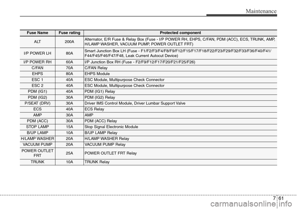 Hyundai Equus 2015  Owners Manual 761
Maintenance
Fuse NameFuse ratingProtected component
ALT200AAlternator, E/R Fuse & Relay Box (Fuse - I/P POWER RH, EHPS, C/FAN, PDM (ACC), ECS, TRUNK, AMP,
H/LAMP WASHER, VACUUM PUMP, POWER OUTLET 