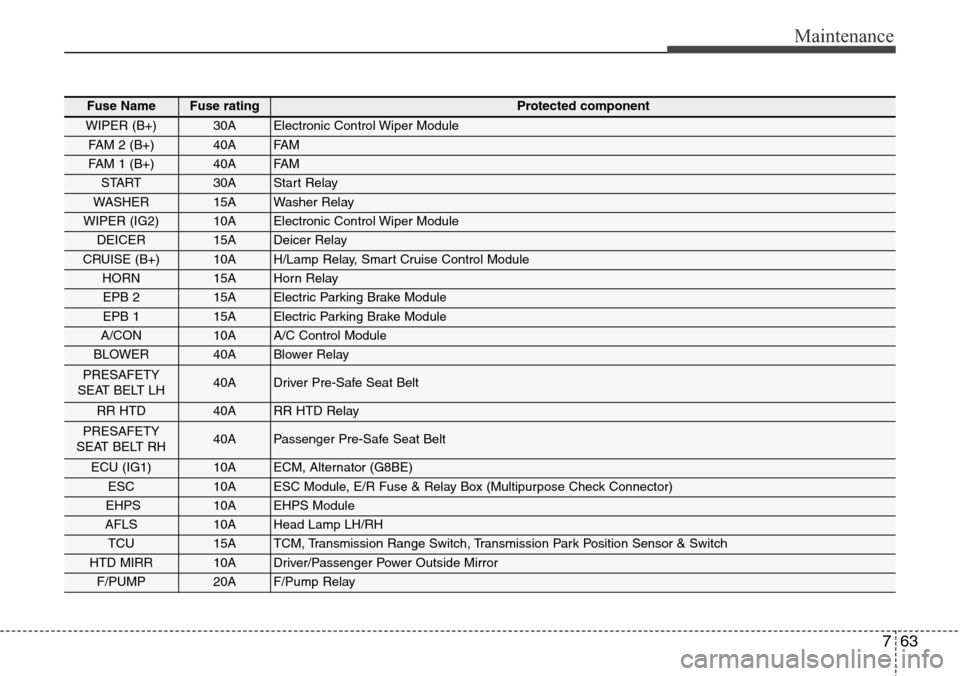Hyundai Equus 2015 Owners Manual 763
Maintenance
Fuse NameFuse ratingProtected component
WIPER (B+)30AElectronic Control Wiper Module
FAM 2 (B+)40AFA M
FAM 1 (B+)40AFA M
START30AStart Relay
WASHER15AWasher Relay
WIPER (IG2)10AElectro Hyundai Equus 2015 Owners Manual 763
Maintenance
Fuse NameFuse ratingProtected component
WIPER (B+)30AElectronic Control Wiper Module
FAM 2 (B+)40AFA M
FAM 1 (B+)40AFA M
START30AStart Relay
WASHER15AWasher Relay
WIPER (IG2)10AElectro