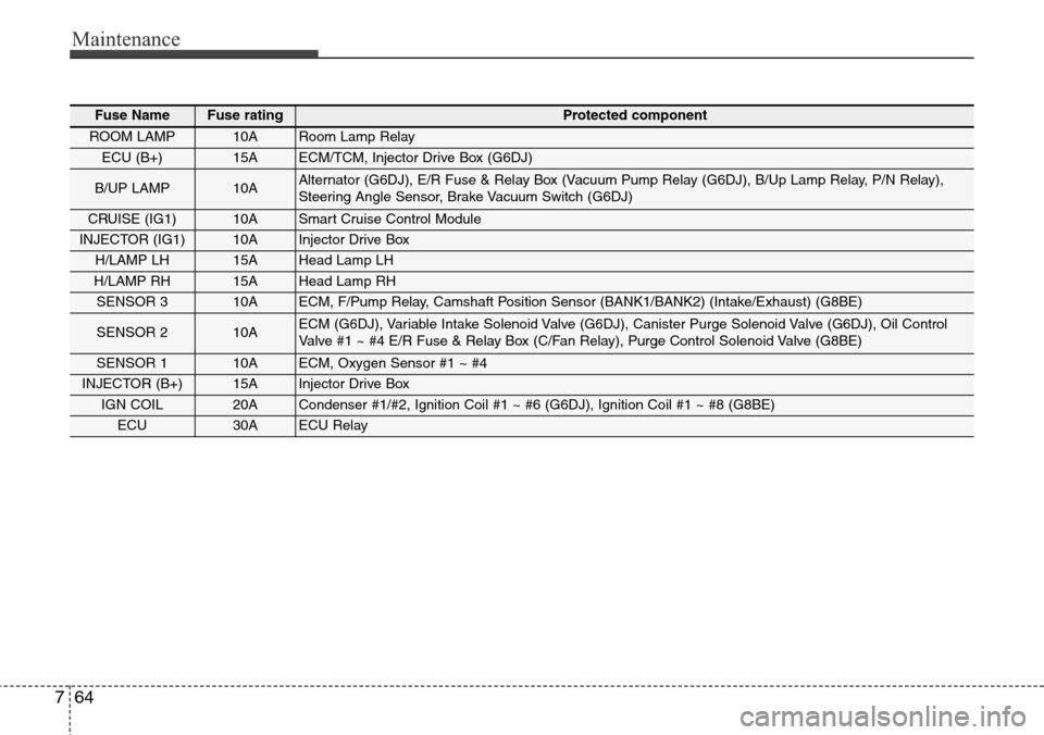 Hyundai Equus 2015  Owners Manual Maintenance
64 7
Fuse NameFuse ratingProtected component
ROOM LAMP10ARoom Lamp Relay
ECU (B+)15AECM/TCM, Injector Drive Box (G6DJ)
B/UP LAMP10AAlternator (G6DJ), E/R Fuse & Relay Box (Vacuum Pump Rela