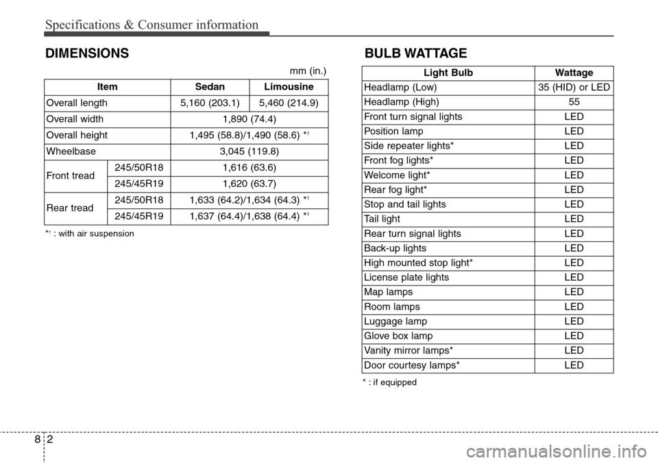 Hyundai Equus 2015 Owners Manual Specifications & Consumer information
2 8
DIMENSIONS BULB WATTAGE
* : if equipped *
1: with air suspension
Item SedanLimousine
Overall length 5,160 (203.1)
5,460 (214.9)
Overall width 1,890 (74.4)
Ove Hyundai Equus 2015 Owners Manual Specifications & Consumer information
2 8
DIMENSIONS BULB WATTAGE
* : if equipped *
1: with air suspension
Item SedanLimousine
Overall length 5,160 (203.1)
5,460 (214.9)
Overall width 1,890 (74.4)
Ove
