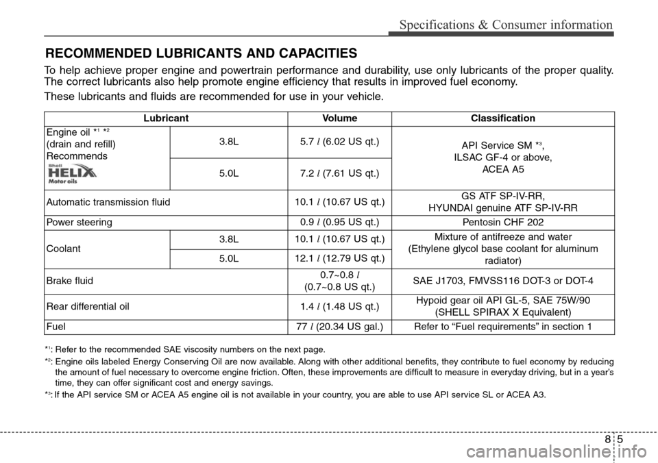 Hyundai Equus 2015 Owners Manual 85
Specifications & Consumer information
RECOMMENDED LUBRICANTS AND CAPACITIES
Lubricant Volume Classification
Engine oil *1*2
(drain and refill)
Recommends3.8L5.7l (6.02 US qt.)
API Service SM *3,
I Hyundai Equus 2015 Owners Manual 85
Specifications & Consumer information
RECOMMENDED LUBRICANTS AND CAPACITIES
Lubricant Volume Classification
Engine oil *1*2
(drain and refill)
Recommends3.8L5.7l (6.02 US qt.)
API Service SM *3,
I