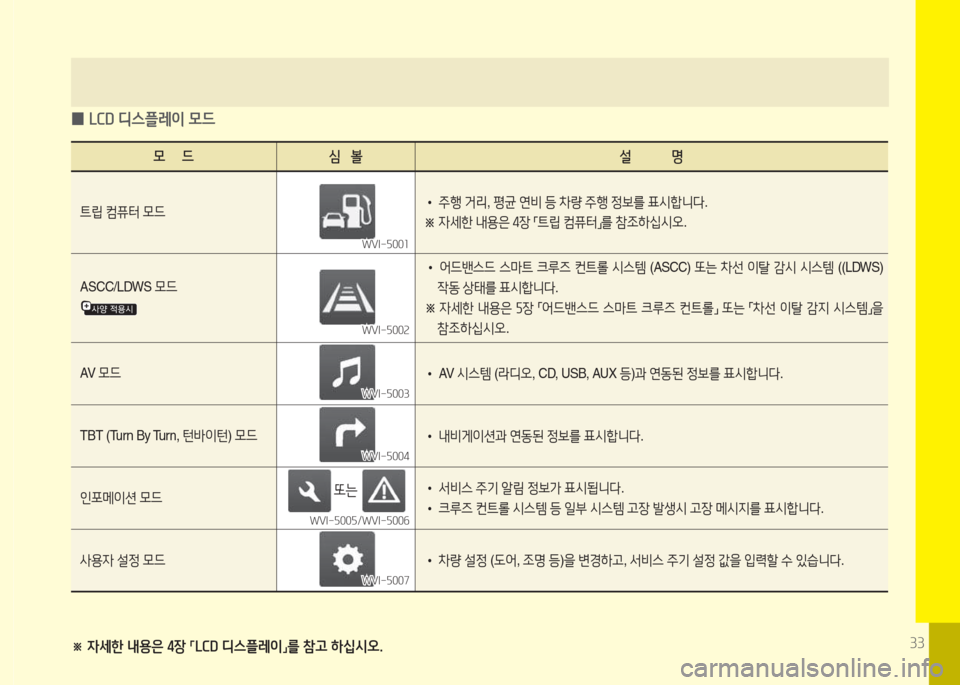 Hyundai Equus 2015  에쿠스 VI - 사용 설명서 (in Korean) 33※ 4세한 내용은 4장 