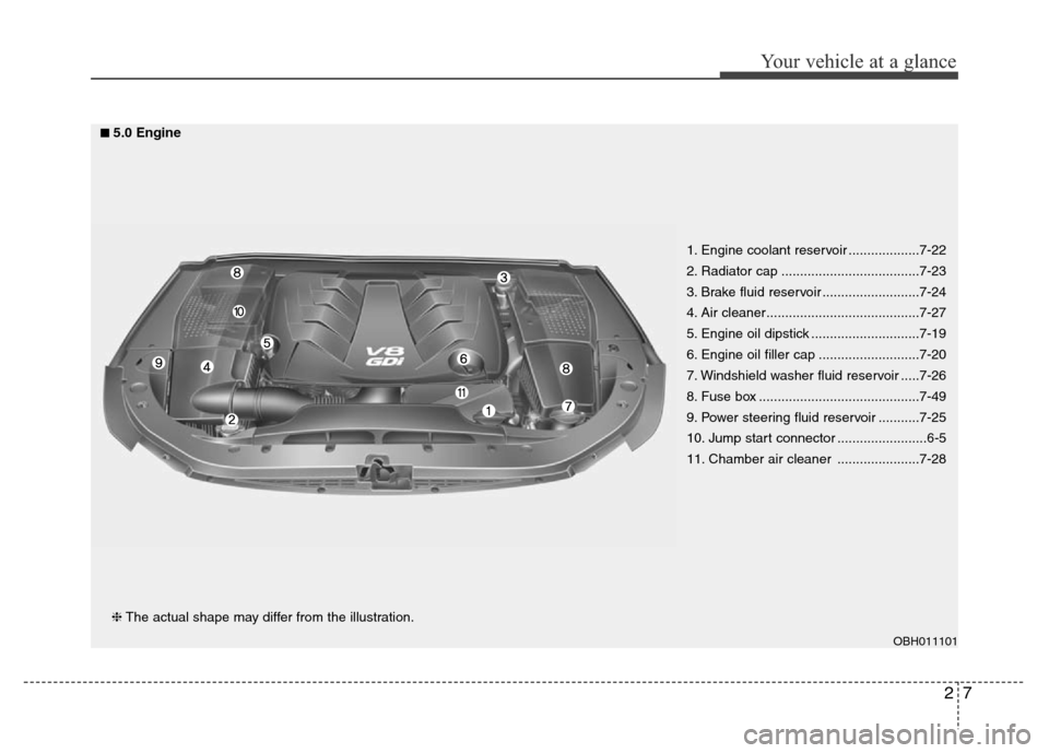 Hyundai Equus 2014  Owners Manual 27
Your vehicle at a glance
1. Engine coolant reservoir ...................7-22
2. Radiator cap .....................................7-23
3. Brake fluid reservoir ..........................7-24
4. Air