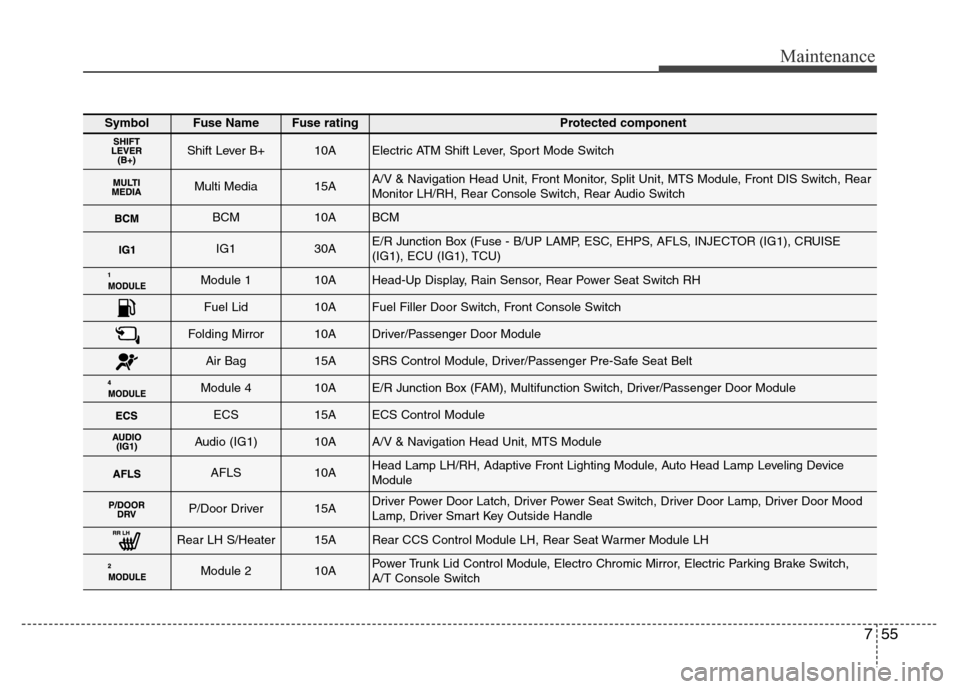Hyundai Equus 2014  Owners Manual 755
Maintenance
SymbolFuse NameFuse ratingProtected component
Shift Lever B+10AElectric ATM Shift Lever, Sport Mode Switch
Multi Media15AA/V & Navigation Head Unit, Front Monitor, Split Unit, MTS Modu