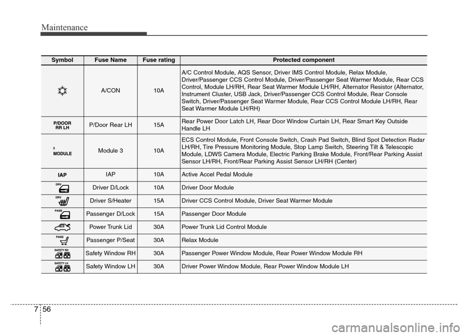Hyundai Equus 2014  Owners Manual Maintenance
56 7
SymbolFuse NameFuse ratingProtected component
A/CON10A
A/C Control Module, AQS Sensor, Driver IMS Control Module, Relax Module,
Driver/Passenger CCS Control Module, Driver/Passenger S
