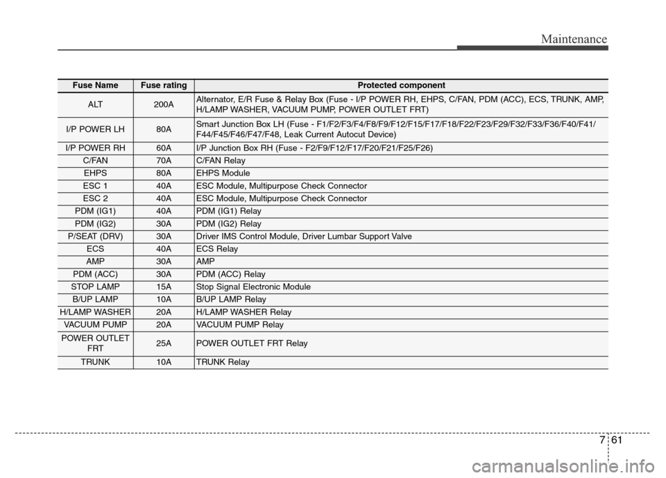 Hyundai Equus 2014  Owners Manual 761
Maintenance
Fuse NameFuse ratingProtected component
ALT200AAlternator, E/R Fuse & Relay Box (Fuse - I/P POWER RH, EHPS, C/FAN, PDM (ACC), ECS, TRUNK, AMP,
H/LAMP WASHER, VACUUM PUMP, POWER OUTLET 