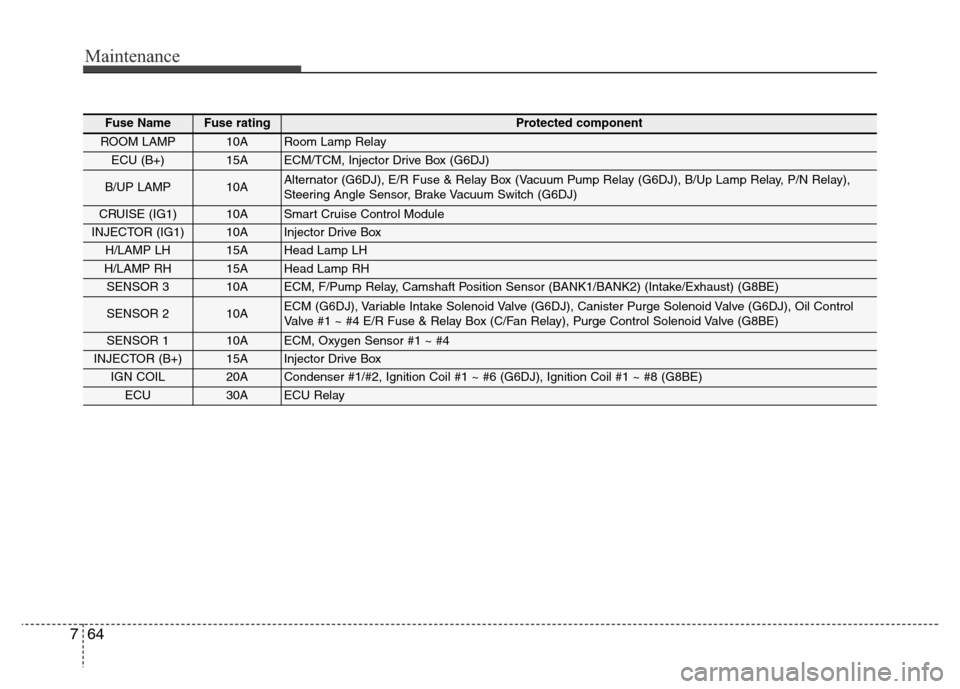 Hyundai Equus 2014  Owners Manual Maintenance
64 7
Fuse NameFuse ratingProtected component
ROOM LAMP10ARoom Lamp Relay
ECU (B+)15AECM/TCM, Injector Drive Box (G6DJ)
B/UP LAMP10AAlternator (G6DJ), E/R Fuse & Relay Box (Vacuum Pump Rela