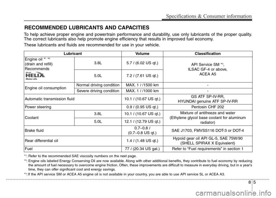 Hyundai Equus 2014  Owners Manual 85
Specifications & Consumer information
RECOMMENDED LUBRICANTS AND CAPACITIES
Lubricant Volume Classification
Engine oil *1*2
(drain and refill)
Recommends3.8L5.7l (6.02 US qt.)
API Service SM *3, 
I