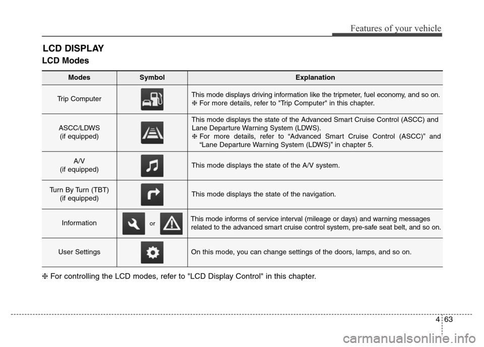 Hyundai Equus 2013  Owners Manual 463
Features of your vehicle
LCD Modes
LCD DISPLAY
Modes SymbolExplanation
Trip Computer This mode displays driving information like the tripmeter, fuel economy, and so on.
❈For more details, refer 