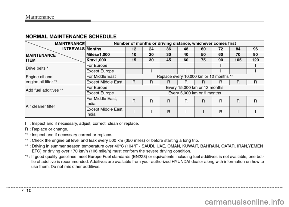Hyundai Equus 2013  Owners Manual Maintenance
10 7
NORMAL MAINTENANCE SCHEDULE
I : Inspect and if necessary, adjust, correct, clean or replace.
R : Replace or change.
*
1: Inspect and if necessary correct or replace.
*2: Check the eng