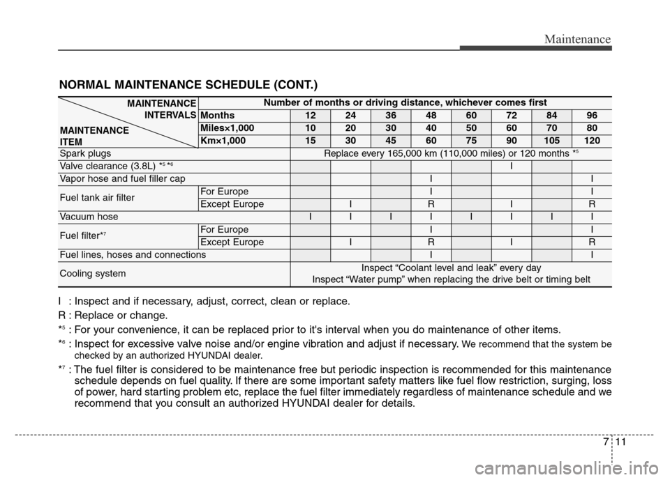 Hyundai Equus 2013  Owners Manual 711
Maintenance
NORMAL MAINTENANCE SCHEDULE (CONT.)
I : Inspect and if necessary, adjust, correct, clean or replace.
R : Replace or change.
*
5: For your convenience, it can be replaced prior to its 