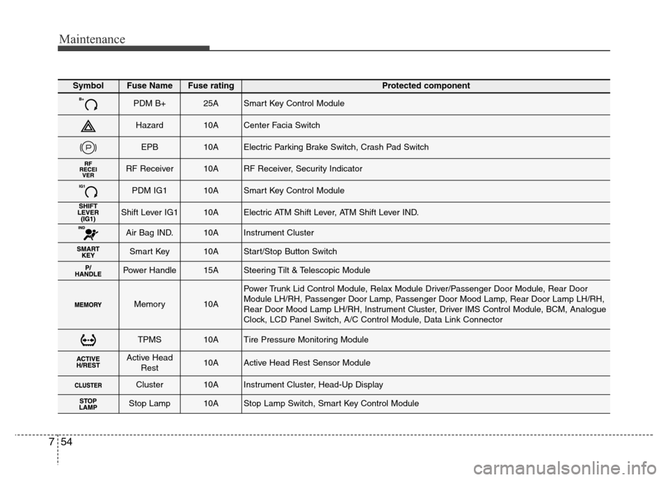 Hyundai Equus 2013  Owners Manual Maintenance
54 7
SymbolFuse NameFuse ratingProtected component
PDM B+25ASmart Key Control Module
Hazard10ACenter Facia Switch
EPB10AElectric Parking Brake Switch, Crash Pad Switch
RF Receiver10ARF Rec