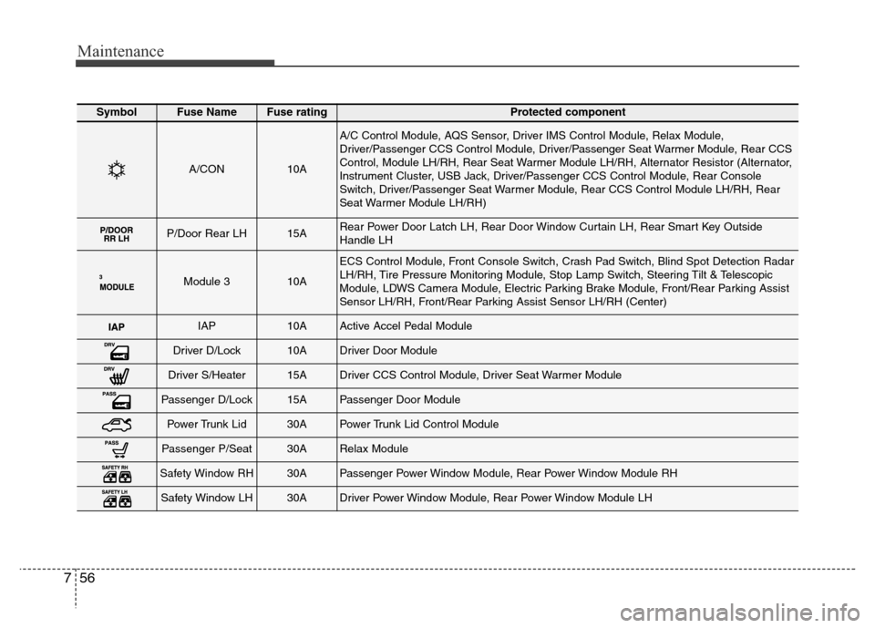 Hyundai Equus 2013 Owners Manual Maintenance
56 7
SymbolFuse NameFuse ratingProtected component
A/CON10A
A/C Control Module, AQS Sensor, Driver IMS Control Module, Relax Module,
Driver/Passenger CCS Control Module, Driver/Passenger S Hyundai Equus 2013 Owners Manual Maintenance
56 7
SymbolFuse NameFuse ratingProtected component
A/CON10A
A/C Control Module, AQS Sensor, Driver IMS Control Module, Relax Module,
Driver/Passenger CCS Control Module, Driver/Passenger S