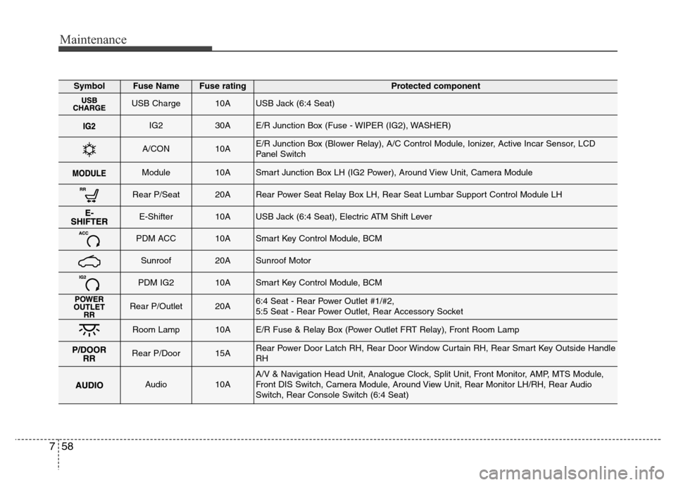 Hyundai Equus 2013  Owners Manual Maintenance
58 7
SymbolFuse NameFuse ratingProtected component
USB Charge10AUSB Jack (6:4 Seat)
IG230AE/R Junction Box (Fuse - WIPER (IG2), WASHER)
A/CON10AE/R Junction Box (Blower Relay), A/C Control