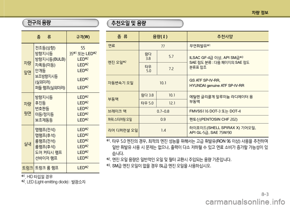 Hyundai Equus 2013  에쿠스 VI - 사용 설명서 (in Korean) 차량 정보8-3
전구의  용량
종        류규격 (W)
8
