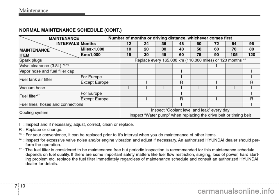 Hyundai Equus 2012  Owners Manual Maintenance
10 7
NORMAL MAINTENANCE SCHEDULE (CONT.)
I : Inspect and if necessary, adjust, correct, clean or replace.
R : Replace or change.
*
5: For your convenience, it can be replaced prior to its