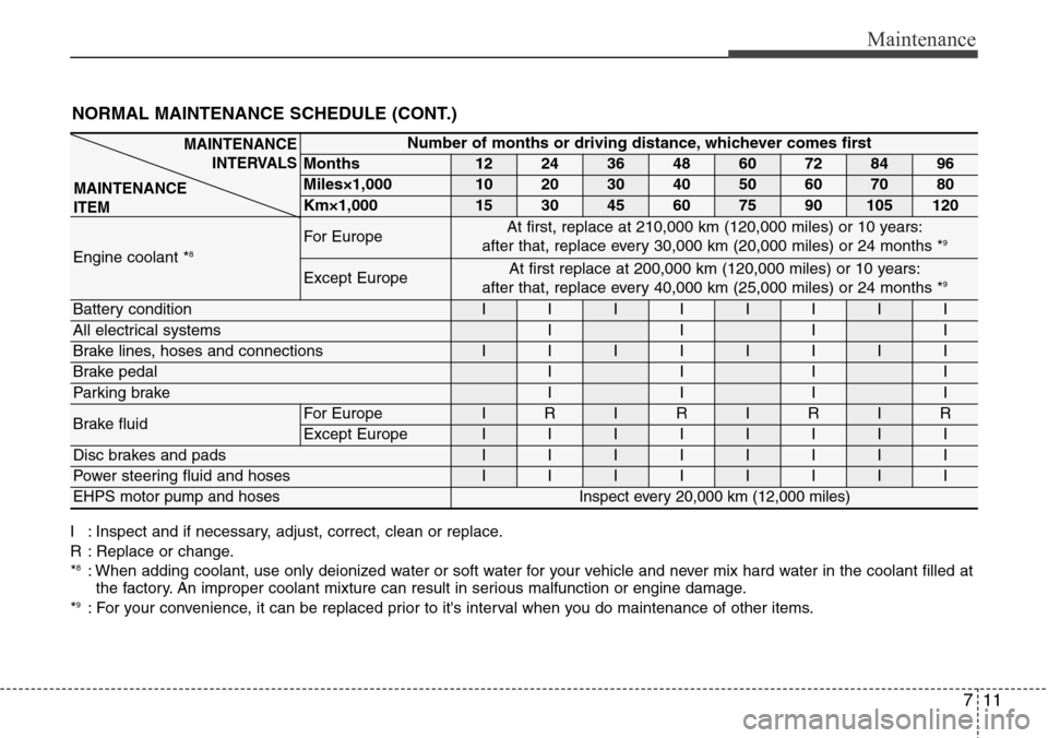 Hyundai Equus 2012  Owners Manual 711
Maintenance
NORMAL MAINTENANCE SCHEDULE (CONT.)
I : Inspect and if necessary, adjust, correct, clean or replace.
R : Replace or change.
*
8: When adding coolant, use only deionized water or soft w