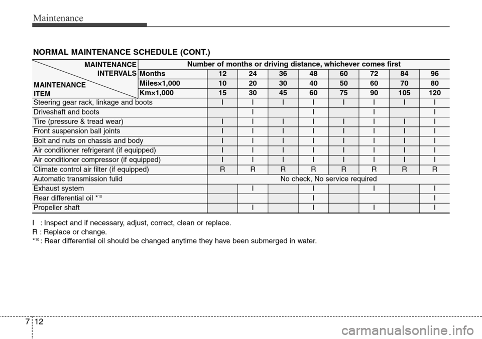 Hyundai Equus 2012  Owners Manual Maintenance
12 7
NORMAL MAINTENANCE SCHEDULE (CONT.)
I : Inspect and if necessary, adjust, correct, clean or replace.
R : Replace or change.
*
10: Rear differential oil should be changed anytime they 