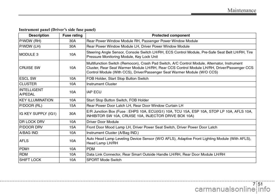 Hyundai Equus 2012 Owners Manual 751
Maintenance
Instrument panel (Driver’s side fuse panel)
Description Fuse rating Protected component
P/WDW (RH) 30A Rear Power Window Module RH, Passenger Power Window Module
P/WDW (LH) 30A Rear Hyundai Equus 2012 Owners Manual 751
Maintenance
Instrument panel (Driver’s side fuse panel)
Description Fuse rating Protected component
P/WDW (RH) 30A Rear Power Window Module RH, Passenger Power Window Module
P/WDW (LH) 30A Rear