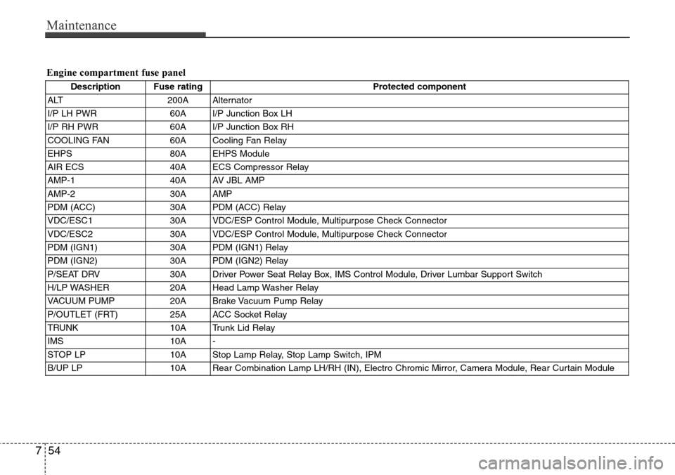 Hyundai Equus 2012 Owners Manual Maintenance
54 7
Engine compartment fuse panel
Description Fuse rating Protected component
ALT 200A Alternator
I/P LH PWR 60A I/P Junction Box LH
I/P RH PWR 60A I/P Junction Box RH
COOLING FAN 60A Coo Hyundai Equus 2012 Owners Manual Maintenance
54 7
Engine compartment fuse panel
Description Fuse rating Protected component
ALT 200A Alternator
I/P LH PWR 60A I/P Junction Box LH
I/P RH PWR 60A I/P Junction Box RH
COOLING FAN 60A Coo