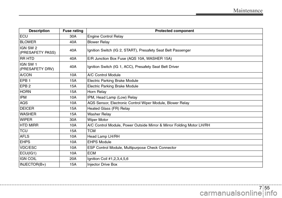 Hyundai Equus 2012 Owners Manual 755
Maintenance
Description Fuse rating Protected component
ECU 30A Engine Control Relay
BLOWER 40A Blower Relay
IGN SW 2
(PRESAFETY PASS)40A Ignition Switch (IG 2, START), Presafety Seat Belt Passen Hyundai Equus 2012 Owners Manual 755
Maintenance
Description Fuse rating Protected component
ECU 30A Engine Control Relay
BLOWER 40A Blower Relay
IGN SW 2
(PRESAFETY PASS)40A Ignition Switch (IG 2, START), Presafety Seat Belt Passen