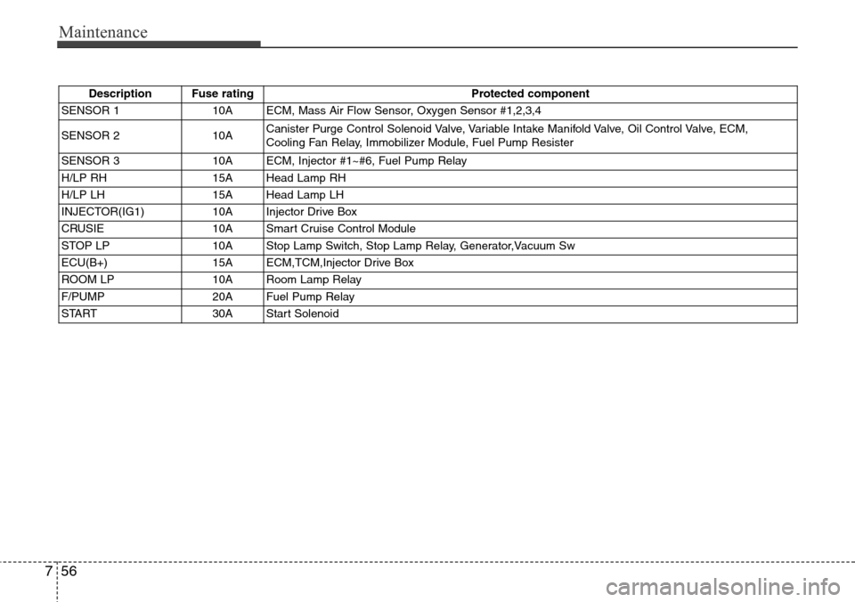 Hyundai Equus 2012 Owners Manual Maintenance
56 7
Description Fuse rating Protected component
SENSOR 110AECM, Mass Air Flow Sensor, Oxygen Sensor #1,2,3,4
SENSOR 2 10ACanister Purge Control Solenoid Valve, Variable Intake Manifold Va Hyundai Equus 2012 Owners Manual Maintenance
56 7
Description Fuse rating Protected component
SENSOR 110AECM, Mass Air Flow Sensor, Oxygen Sensor #1,2,3,4
SENSOR 2 10ACanister Purge Control Solenoid Valve, Variable Intake Manifold Va