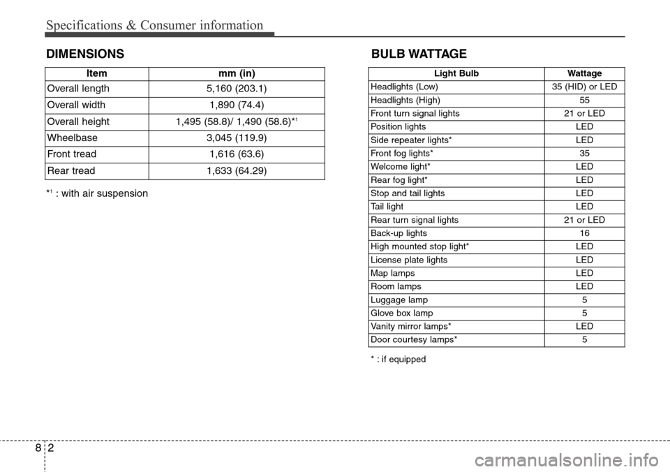 Hyundai Equus 2012  Owners Manual Specifications & Consumer information
2 8
DIMENSIONS BULB WATTAGE
* : if equipped
*1: with air suspensionItem mm (in)
Overall length 5,160 (203.1)
Overall width 1,890 (74.4)
Overall height 1,495 (58.8