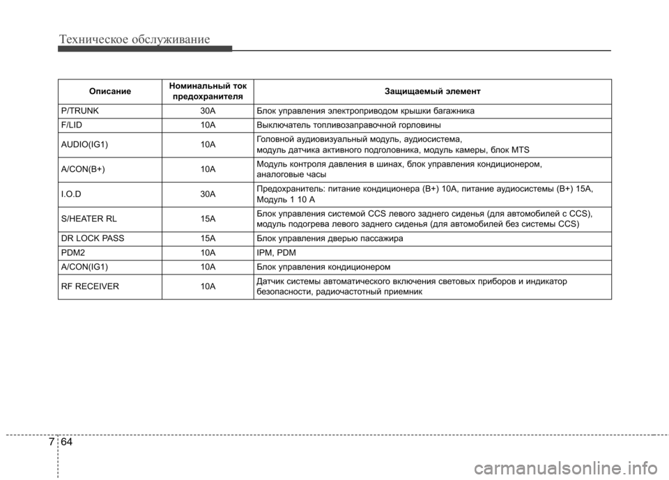 Hyundai Equus 2012  Инструкция по эксплуатации (in Russian) Техническое обслуживание
64
7
Описание Номинальный ток
предохранителя Защищаемый элемент
P/TRUNK 30A Блок управле