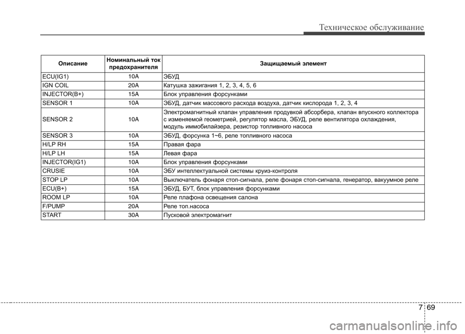 Hyundai Equus 2012  Инструкция по эксплуатации (in Russian) 769
Техническое обслуживание
ОписаниеНоминальный ток
предохранителя Защищаемый элемент
ECU(IG1)10AЭБУД
IGN COIL20AКат