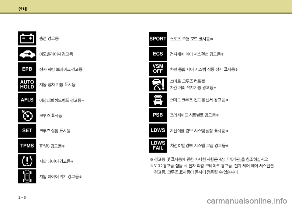 Hyundai Equus 2012  에쿠스 VI - 사용 설명서 (in Korean) 1-6
SET
TPMS
PSB
LDWS
SPORT
ECS
VSM OFF
AFLS
LDWS FAIL
EPB
AUTO HOLD 