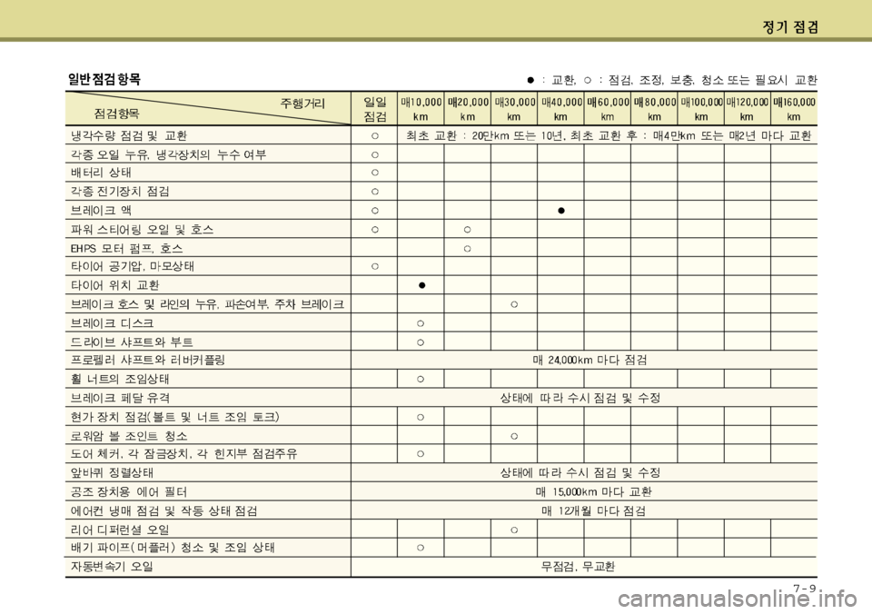 Hyundai Equus 2012 에쿠스 VI - 사용 설명서 (in Korean) 7-9 Hyundai Equus 2012 에쿠스 VI - 사용 설명서 (in Korean) 7-9