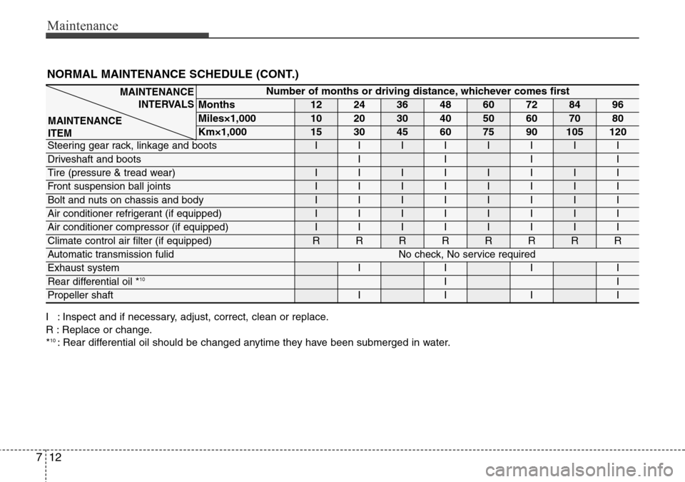 Hyundai Equus 2011 Owners Manual Maintenance
12 7
NORMAL MAINTENANCE SCHEDULE (CONT.)
I : Inspect and if necessary, adjust, correct, clean or replace.
R : Replace or change.
*
10: Rear differential oil should be changed anytime they Hyundai Equus 2011 Owners Manual Maintenance
12 7
NORMAL MAINTENANCE SCHEDULE (CONT.)
I : Inspect and if necessary, adjust, correct, clean or replace.
R : Replace or change.
*
10: Rear differential oil should be changed anytime they