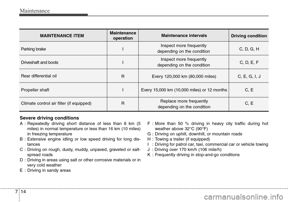 Hyundai Equus 2011  Owners Manual Maintenance
14 7
Parking brake I C, D, G, H
Driveshaft and boots I C, D, E, F
Rear differential oilR Every 120,000 km (80,000 miles) C, E, G, I, J
Propeller shaft I
Every 15,000 km (10,000 miles) or 1
