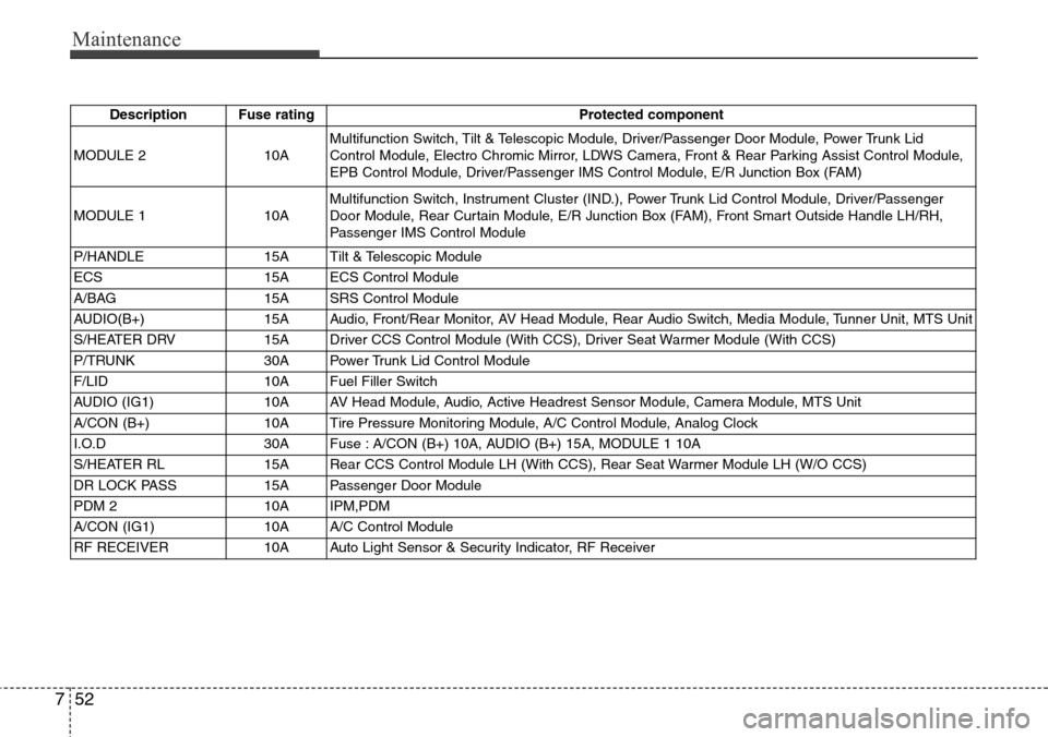 Hyundai Equus 2011  Owners Manual Maintenance
52 7
Description Fuse rating Protected component
MODULE 2 10AMultifunction Switch, Tilt & Telescopic Module, Driver/Passenger Door Module, Power Trunk Lid
Control Module, Electro Chromic M