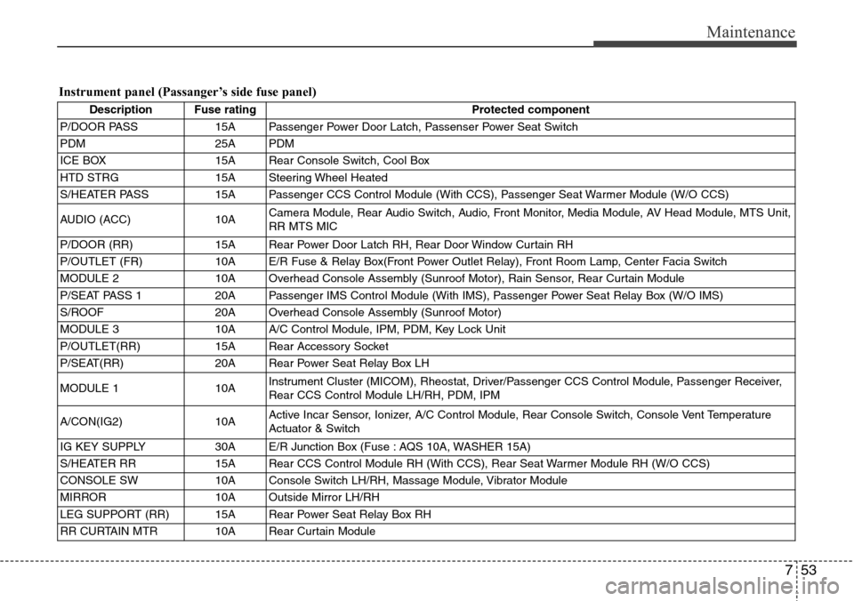 Hyundai Equus 2011 Owners Manual 753
Maintenance
Instrument panel (Passanger’s side fuse panel)
Description Fuse rating Protected component
P/DOOR PASS 15A Passenger Power Door Latch, Passenser Power Seat Switch
PDM 25A PDM
ICE BOX Hyundai Equus 2011 Owners Manual 753
Maintenance
Instrument panel (Passanger’s side fuse panel)
Description Fuse rating Protected component
P/DOOR PASS 15A Passenger Power Door Latch, Passenser Power Seat Switch
PDM 25A PDM
ICE BOX