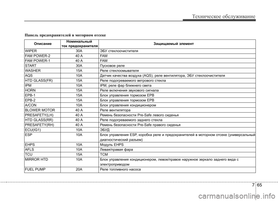 Hyundai Equus 2011 Инструкция по эксплуатации (in Russian) 765
Техническое обслуживаниеТехническое обслуживание
ОписаниеНоминальный
Защищаемый элемент
ток предохран Hyundai Equus 2011 Инструкция по эксплуатации (in Russian) 765
Техническое обслуживаниеТехническое обслуживание
ОписаниеНоминальный
Защищаемый элемент
ток предохран