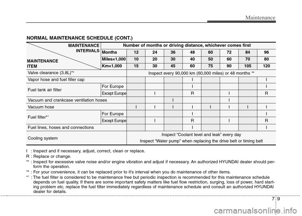 Hyundai Equus 2010  Owners Manual 79
Maintenance
NORMAL MAINTENANCE SCHEDULE (CONT.)
MAINTENANCEINTERVALS
MAINTENANCE ITEMNumber of months or driving distance, whichever comes first
Months 12 24 36 48 60 72 84 96 
Miles×1,000 10 20 3