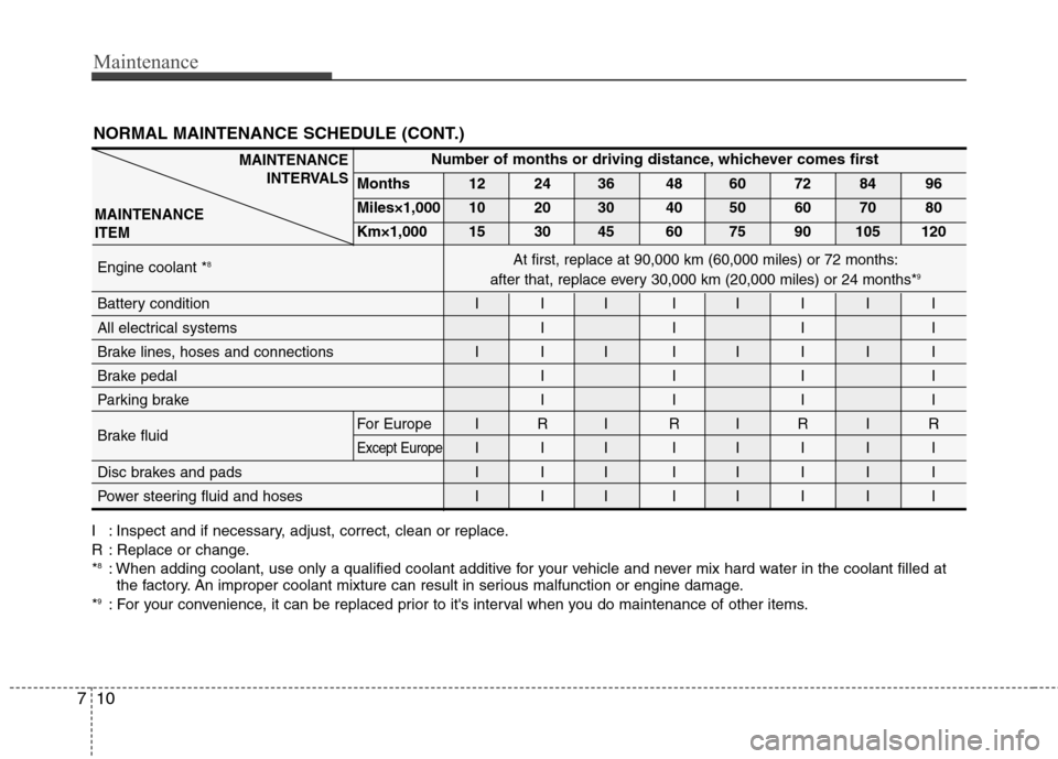 Hyundai Equus 2010 Owners Manual Maintenance
10
7
NORMAL MAINTENANCE SCHEDULE (CONT.)
I : Inspect and if necessary, adjust, correct, clean or replace.
R : Replace or change.* 8
: When adding coolant, use only a qualified coolant add Hyundai Equus 2010 Owners Manual Maintenance
10
7
NORMAL MAINTENANCE SCHEDULE (CONT.)
I : Inspect and if necessary, adjust, correct, clean or replace.
R : Replace or change.* 8
: When adding coolant, use only a qualified coolant add